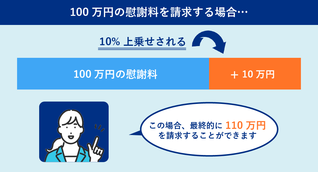 100万円の慰謝料を請求する場合、10％上乗せされるため、110万円を請求することができる