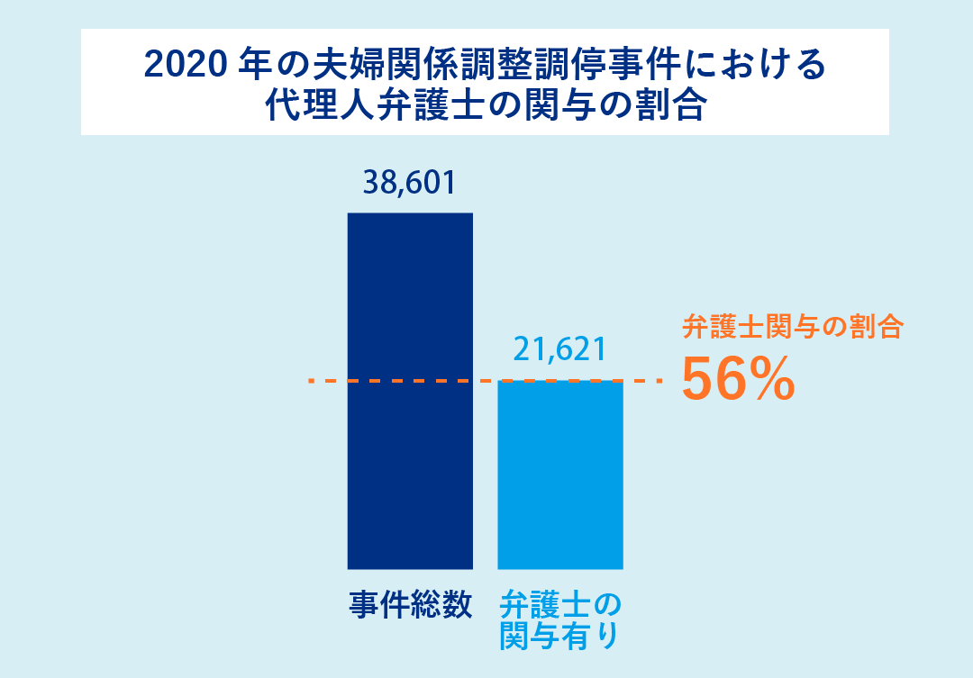 ２０２０年の夫婦関係調整調停事件に代理人弁護士が関与する割合は、５６％