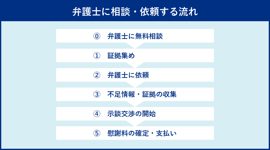 弁護士に無料相談 証拠集め 弁護士に依頼 不足情報・証拠の収集 示談交渉の開始 慰謝料の確定・支払い