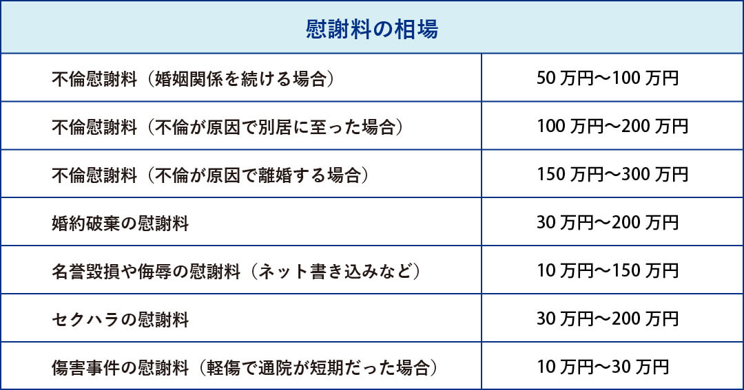 慰謝料の相場は、不倫慰謝料（婚姻関係を続ける場合）なら50万円〜100万円、不倫慰謝料（不倫が原因で別居に至った場合）なら100万円〜200万円、不倫慰謝料（不倫が原因で離婚する場合）なら150200万円〜300万円、婚約破棄の慰謝料なら30万円〜200万円、名誉毀損や侮辱の慰謝料（ネット書き込みなど）なら10万円〜150万円、セクハラの慰謝料なら30万円〜200万円、傷害事件の慰謝料（軽傷で通院が短期だった場合）なら10万円〜30万円が目安となります。※金額はあくまでも目安で個々の状況によって変わります