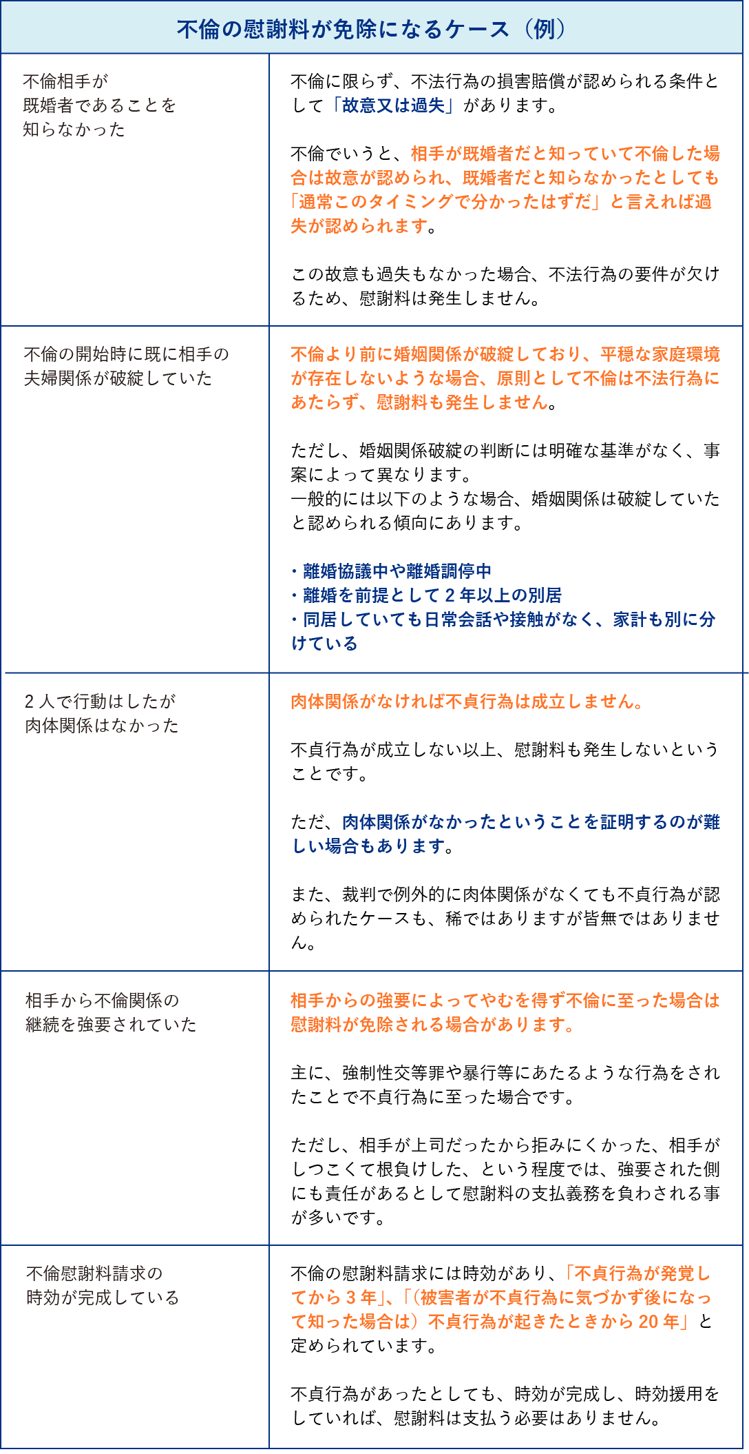 不倫の慰謝料を支払わなくて良くなるケース（例）
不倫相手が
既婚者であることを知らなかった	不倫に限らず、不法行為の損害賠償が認められる条件として「故意又は過失」があります。
不倫でいうと、相手が既婚者だと知っていて不倫した場合は故意が認められ、既婚者だと知らなかったとしても「通常このタイミングで分かったはずだ」と言えれば過失が認められます。
この故意も過失もなかった場合、不法行為の要件が欠けるため、慰謝料は発生しません。
不倫の開始時に既に相手の
夫婦関係が破綻していた	不倫より前に婚姻関係が破綻しており、平穏な家庭環境が存在しないような場合、原則として不倫は不法行為にあたらず、慰謝料も発生しません。
但ただし、婚姻関係破綻の判断には明確な基準がなく、事案によって異なります。
一般的には以下のような場合、婚姻関係は破綻していたと認められる傾向にあります。
・離婚協議中や離婚調停中
・離婚を前提として2年以上の別居
・同居していても日常会話や接触がなく、家計も別に分けている
2人で行動はしたが
肉体関係はなかった	肉体関係がなければ不貞行為は成立しません。
不貞行為が成立しない以上、慰謝料も発生しないということです。
ただ、肉体関係がなかったということを証明するのが難しい場合もあります。
また、裁判で例外的に肉体関係がなくても不貞行為が認められたケースも、稀ではありますが皆無ではありません。
相手から不倫関係の
継続を強要されていた	相手からの強要によってやむを得ず不倫に至った場合。
主に、強制性交等罪や暴行等にあたるような行為をされたことで不貞行為に至った場合です。
但ただし、相手が上司だったから拒みにくかった、相手がしつこくて根負けした、という程度では、強要された側にも責任があるとして慰謝料の支払義務を負わされる事が多いです。
不倫慰謝料請求の
時効が完成している	不倫の慰謝料請求には時効があり、「不貞行為が発覚してから3年」、「（被害者が不貞行為に気づかず後になって知った場合は）不貞行為が起きたときから20年」と定められています。
不貞行為があったとしても、時効が完成し、時効援用をしていれば、慰謝料は支払う必要はありません。
