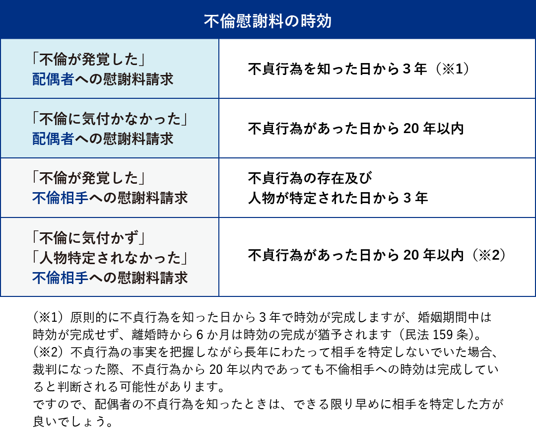 不倫慰謝料の時効
「不倫が発覚した」
配偶者への慰謝料請求	不貞行為を知った日から３年（※１）

「不倫に気づかなかった」
配偶者への慰謝料請求	不貞行為があった日から20年以内

「不倫が発覚した」
不倫相手への慰謝料請求	不貞行為の存在及び人物が特定された日　から3年
「不倫に気づかず」「人物特定されなかった」
不倫相手への慰謝料請求	不貞行為があった日から20年以内（※２）

（※１）原則的に不貞行為を知った日から３年で時効が完成しますが、婚姻期間中は時効が完成せず、離婚時から６か月は時効の完成が猶予されます（民法159条）。
（※２）不貞行為の事実を把握しながら長年にわたって相手を特定しないでいた場合、裁判になった際、不貞行為から20年以内であっても不倫相手への時効は完成していると判断される可能性があります。
ですので、配偶者の不貞行為を知ったときは、できる限り早めに相手を特定した方が良いでしょう。