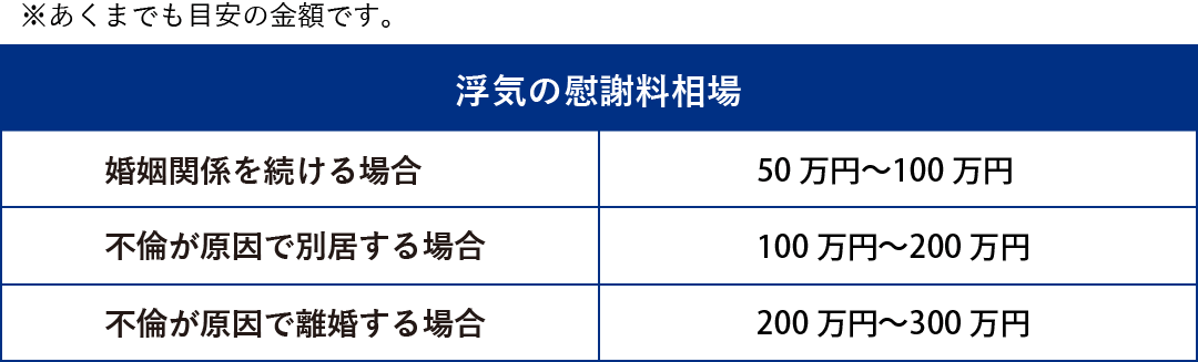 浮気の慰謝料相場
婚姻関係を続ける場合:50万円〜100万円
不倫が原因で別居する場合:100万円〜200万円
不倫が原因で離婚する場合:200万円〜300万円
