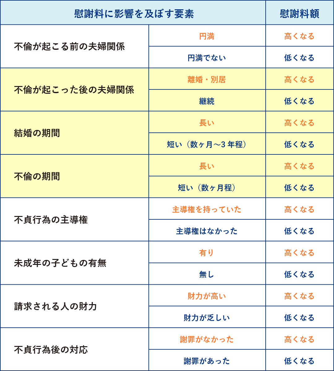 慰謝料に影響を及ぼす要素