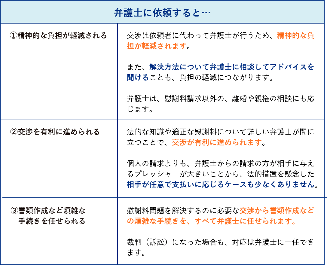 弁護士に相談すると…
①精神的な負担が軽減される	交渉は依頼者に代わって弁護士が行うため、精神的な負担が軽減されます。
また、解決方法について弁護士に相談してアドバイスを聞けることも、負担の軽減につながります。
弁護士は、慰謝料請求以外の、離婚や親権の相談にも応じます。
②交渉を有利に進められる	法的な知識や適正な慰謝料について詳しい弁護士が間に立つことで、交渉が有利に進められます。
個人の請求よりも、弁護士からの請求の方が相手に与えるプレッシャーが大きいことから、法的措置を懸念した相手が任意で支払いに応じるケースも少なくありません。
③書類作成など煩雑な手続きを任せられる	慰謝料問題を解決するのに必要な交渉から書類作成などの煩雑な手続きを、すべて弁護士に任せられます。万一訴訟になった場合も、対応は弁護士に一任できます。
