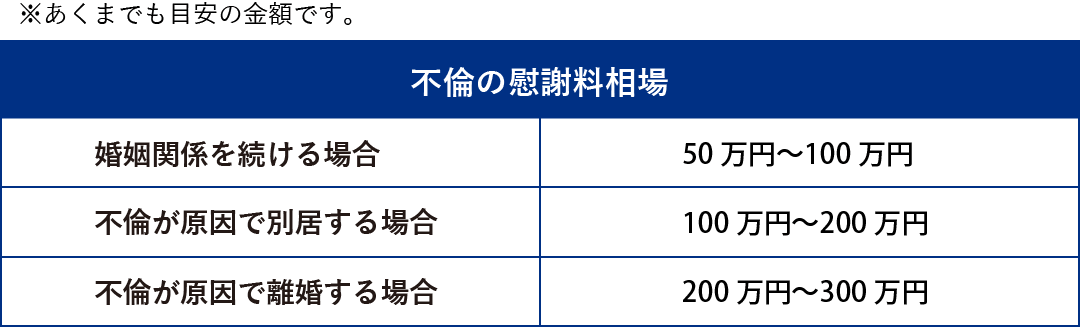 婚姻関係を続ける場合50万円～100万円 不倫が原因で別居する場合100万円～200万円 不倫が原因で離婚する場合200万円～300万円