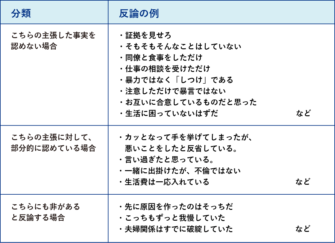 反論の例