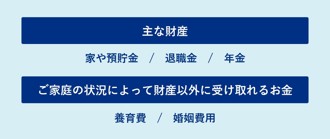 主な財産…家や預貯金、退職金、年金 ご家庭の状況によって財産以外に受け取れるお金…養育費、婚姻費用