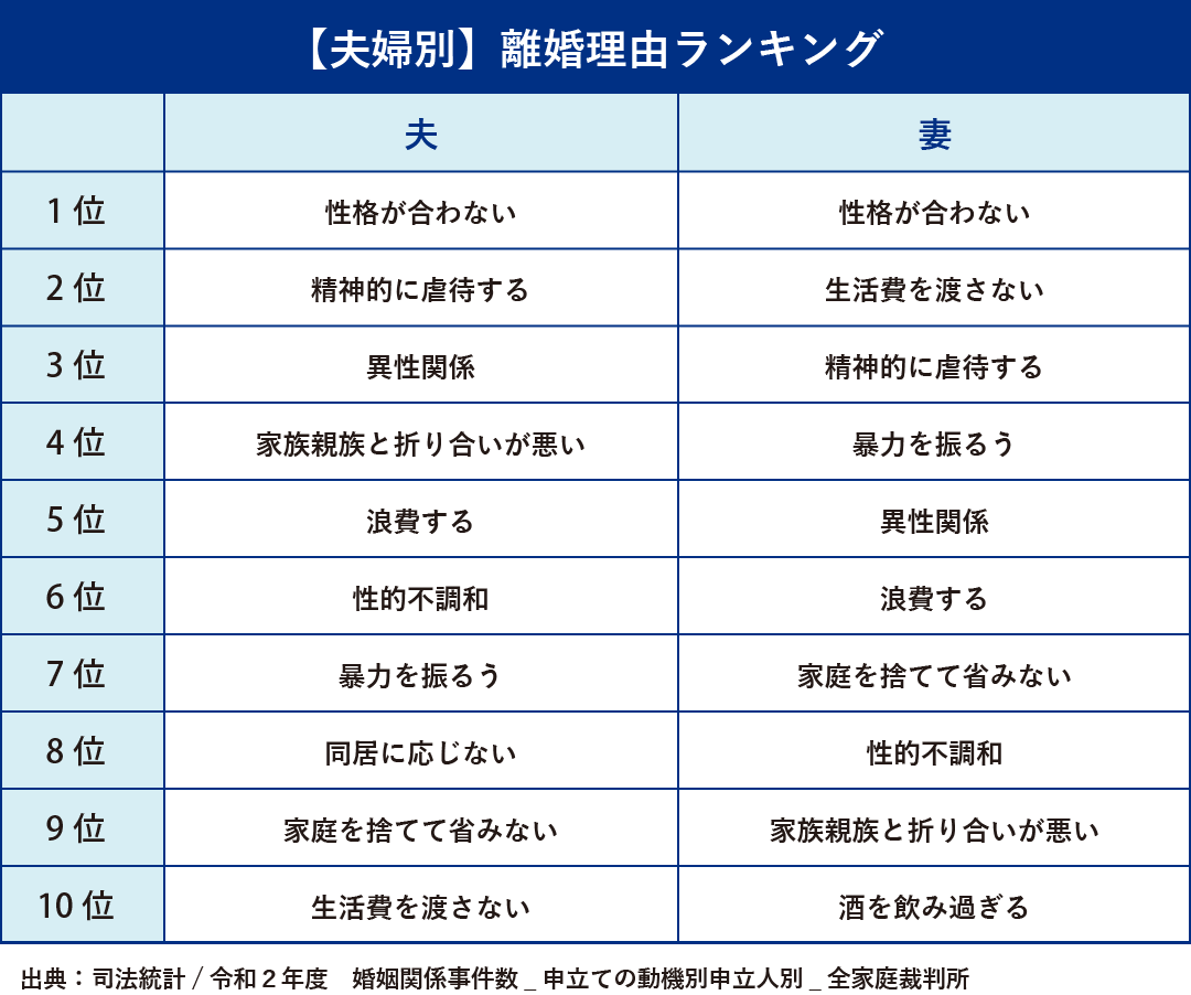 夫婦別離婚理由ランキング 1位性格が合わない