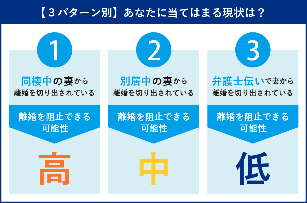 同棲中の妻から…高 別居中の妻から…中 弁護士伝い…低