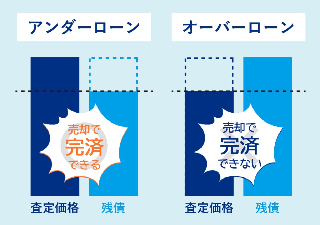 住宅ローンのオーバーローン、アンダーローンのイメージ図