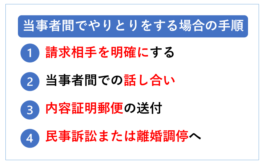 請求相手を明確にする 当事者間での話し合い 内容証明郵便の送付 民事訴訟または離婚調停へ