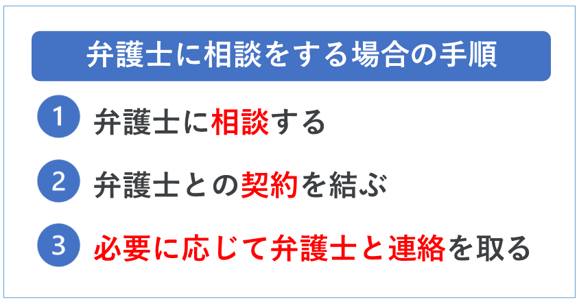 弁護士に相談する 弁護士との契約を結ぶ 必要に応じて弁護士と連絡を取る