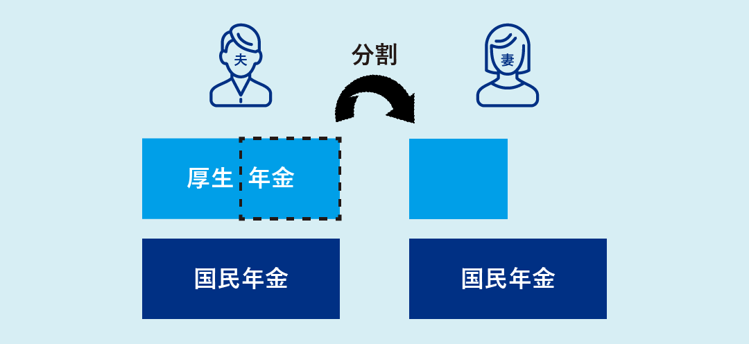 厚生年金が分割対象になる