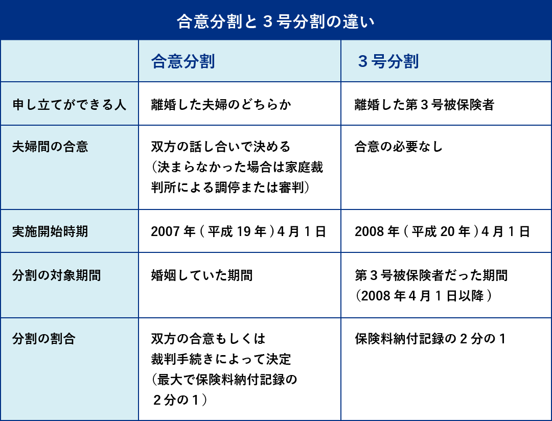 合意分割と３号分割の違い