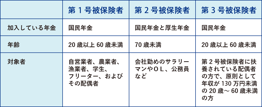 被保険者の号別の対象者