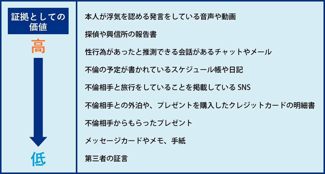 浮気の証拠の価値