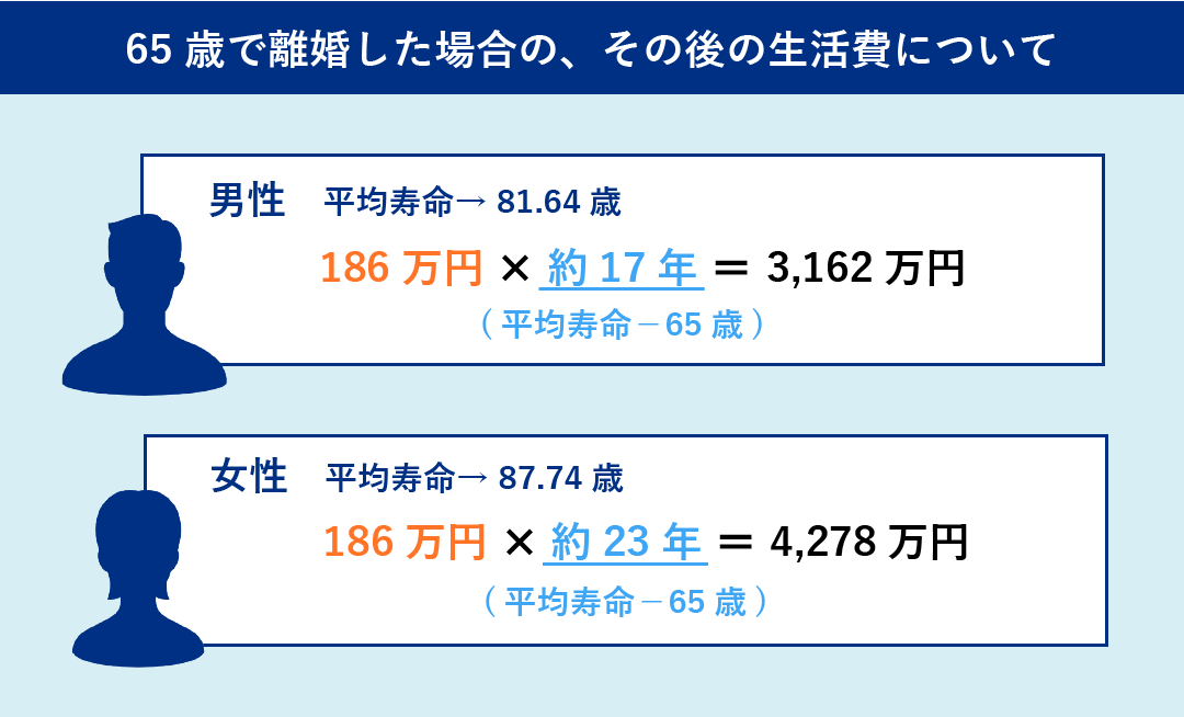 男性3,162万円 女性4,278万円