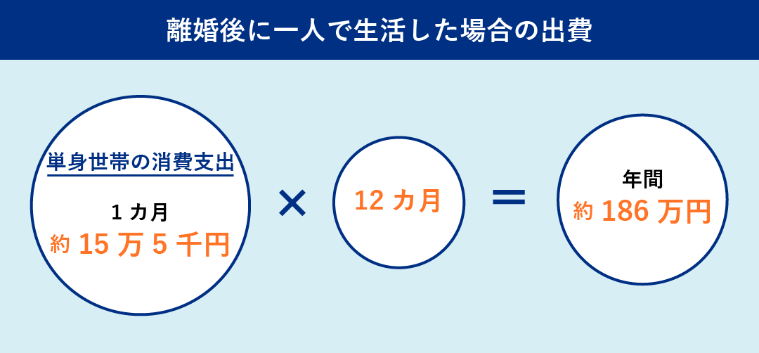 離婚後に一人で生活した場合の出費は約186万円