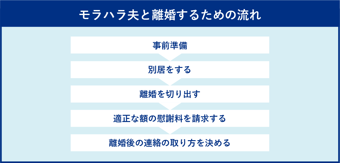 事前準備 別居をする 離婚を切り出す 適正な額の慰謝料を請求する 離婚後の連絡の取り入れ方を決める