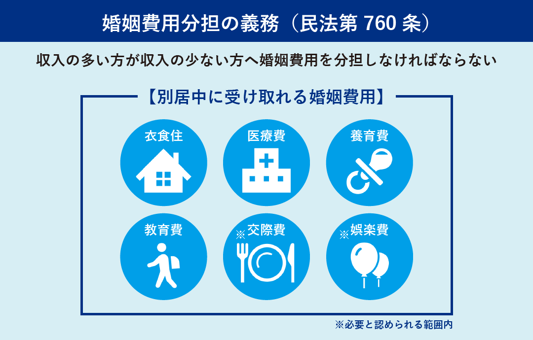 【別居中に受け取れる婚姻費用】衣食住、医療費、養育費、教育費、交通費、娯楽費