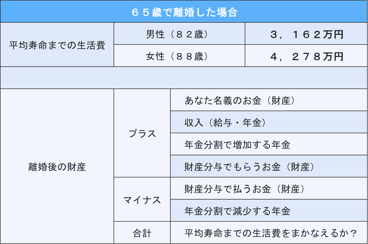 65歳で離婚した場合の生活費と財産