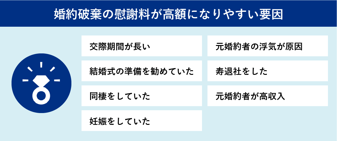 婚約破棄の慰謝料が高額になりやすい要因　交際期間が長い　元婚約者の浮気が原因　結婚式の準備を進めていた　寿退社をした　同棲をしていた　元婚約者が高収入　妊娠をしていた