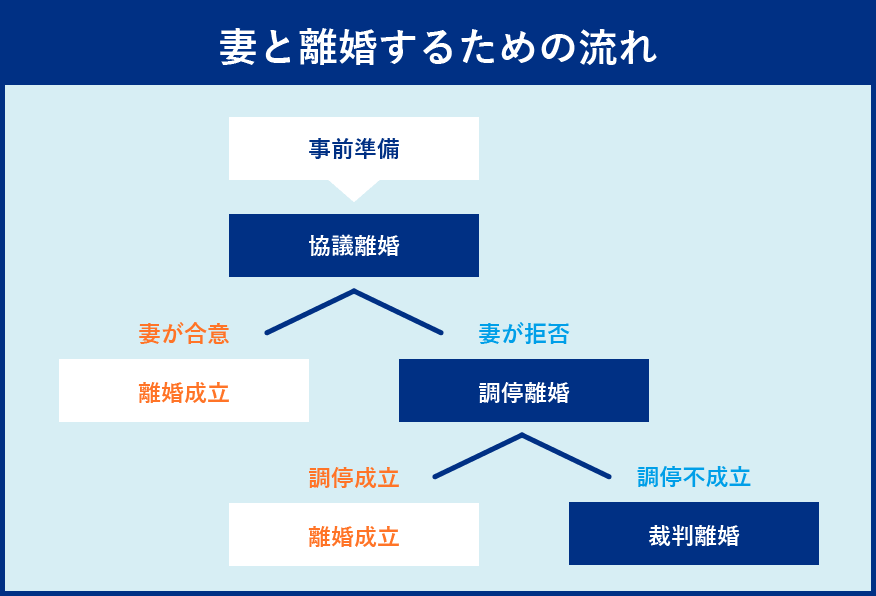 妻と離婚するための流れフローチャート