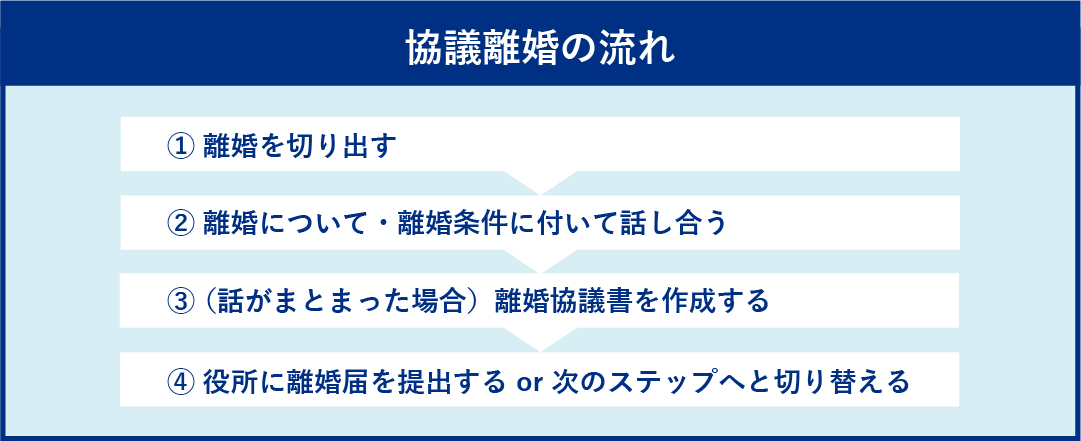 離婚を切り出す 離婚や離婚条件について話し合う 離婚協議書を作成する 役所に離婚届けを提出するor次のステップへと切り替える