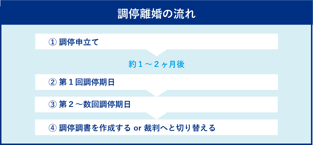 調停申立て 第１回調停期日 第２～数回調停期日 調停調書を作成するor裁判へと切り替える