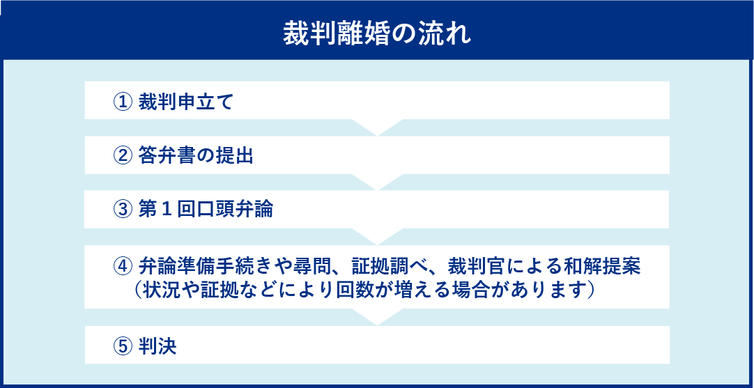 裁判申立て 答弁書の提出 第１回口頭弁論 弁論準備手続きや尋問、証拠調べ、裁判官による和解提案 判決