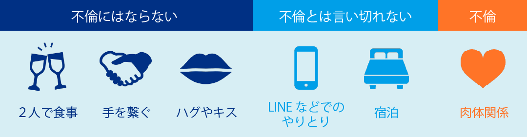 ２人で食事や手を繋ぐことやハグやキスは不倫にはならない LINEなどでのやりとりや宿泊は不倫とは言い切れない 肉体関係は不倫になる