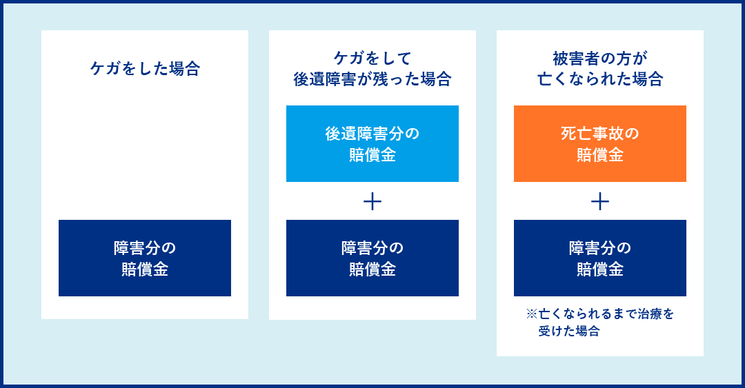 ケガをした場合…障害分の賠償金、後遺障害の場合…高障害分の賠償金＋障害分の賠償金、死亡した場合…死亡事故の賠償金＋障害分の賠償金