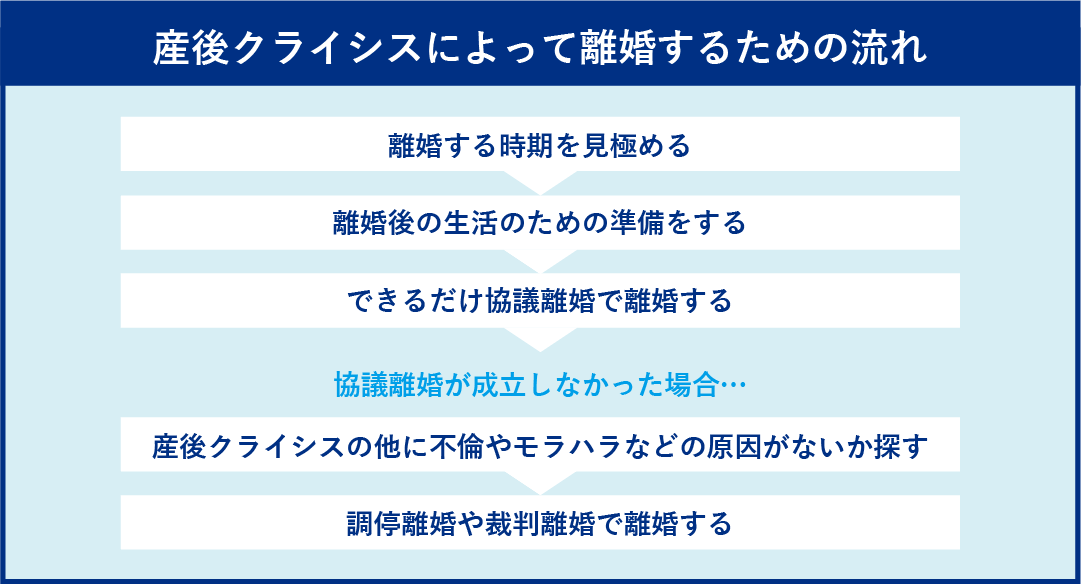 産後クライシスによって離婚するための流れ