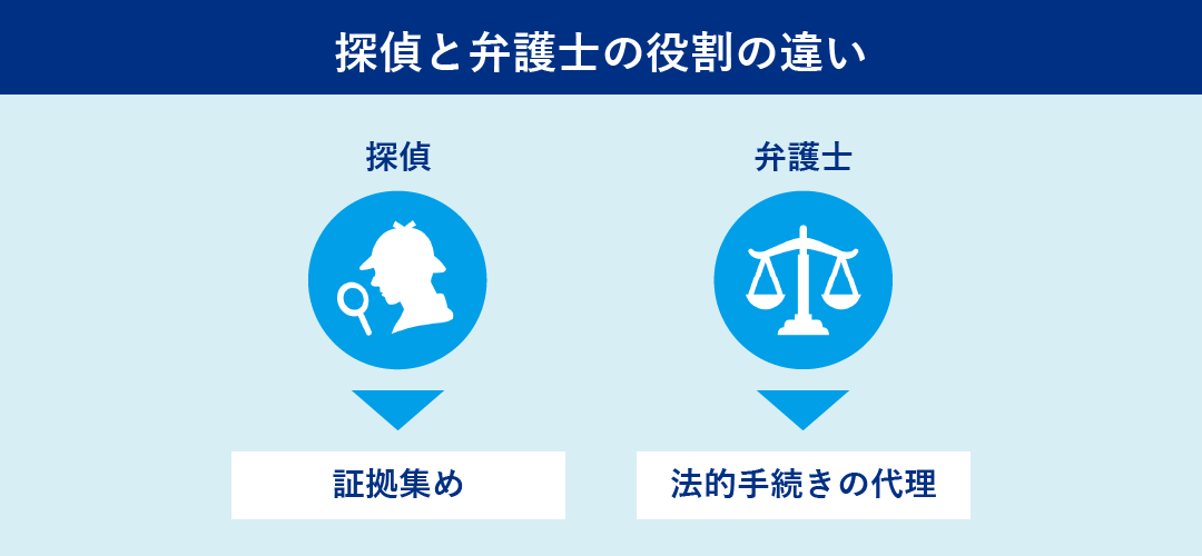 探偵…証拠集め 弁護士…法的手続きの代理