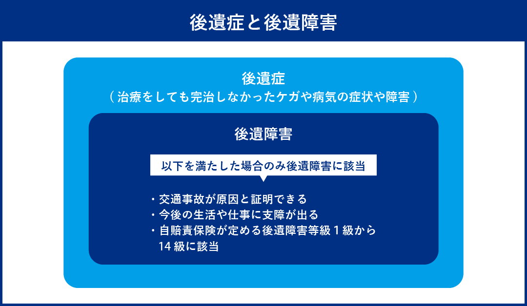 後遺症の中に後遺障害がある図