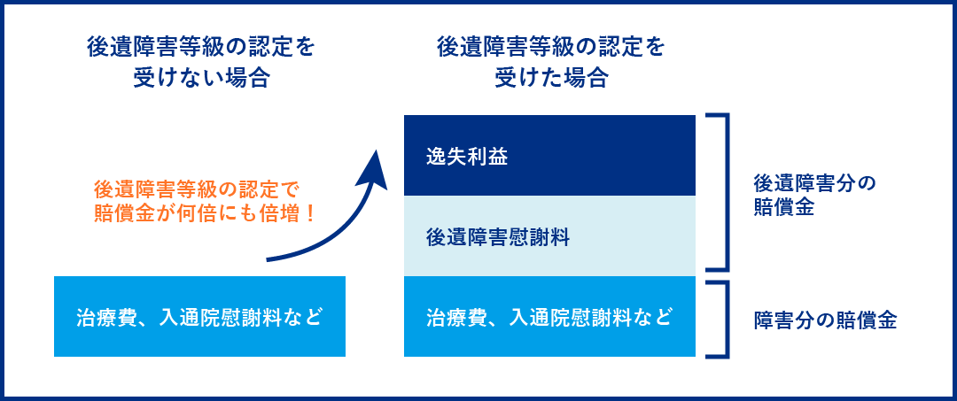 後遺障害等級の認定を受けると逸失利益や後遺障害慰謝料が加わって賠償金が倍増！