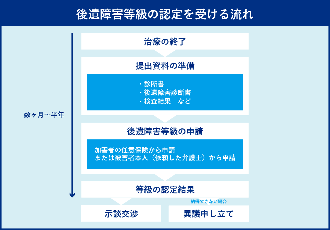 治療の終了→提出資料の準備→高障害等級の申請→等級の認定結果→示談交渉or異議申し立て（ここまで数ヶ月～半年）