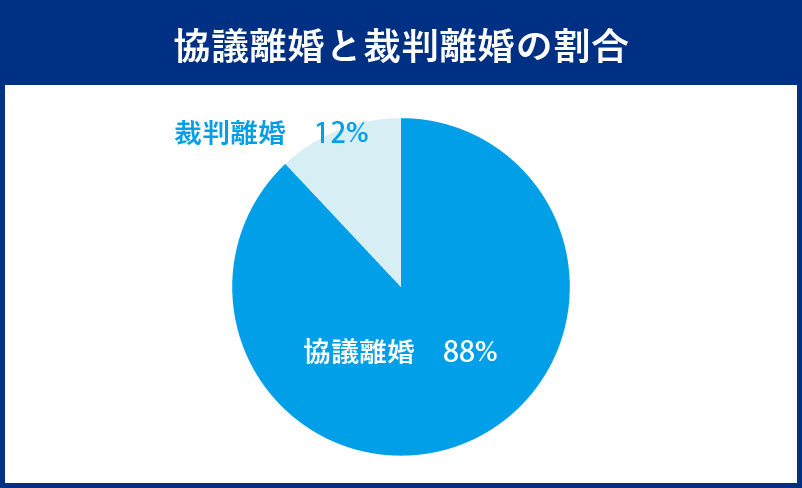 協議離婚88％ 裁判離婚12％