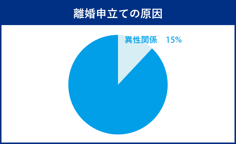 離婚申立ての原因の15％が異性関係