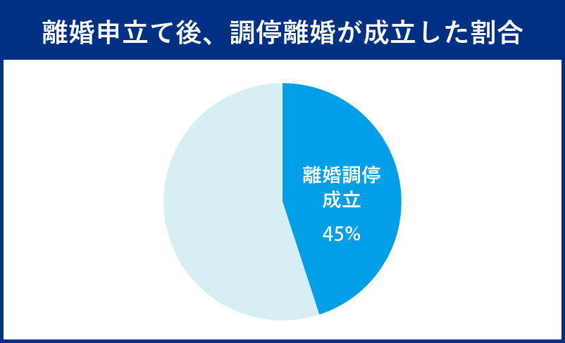 離婚申立て後、調停離婚が成立した割合45％