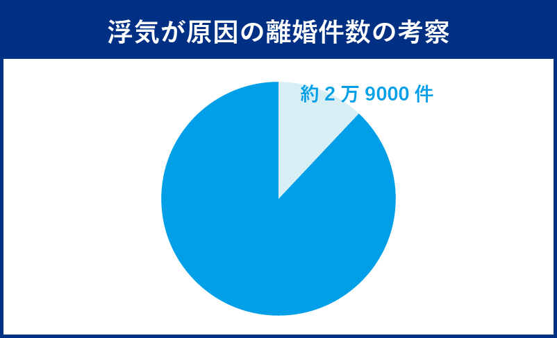 浮気が原因の離婚件数の考察約２万9000件