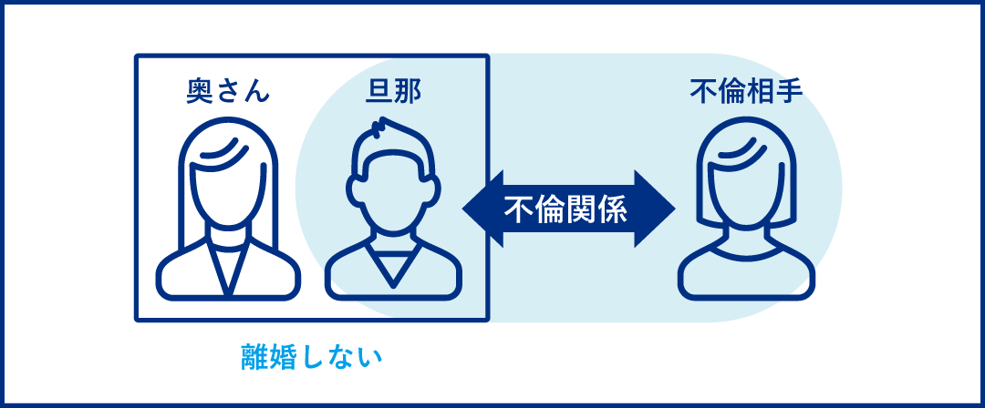 旦那は不倫をしているが、奥さんと旦那は離婚しない