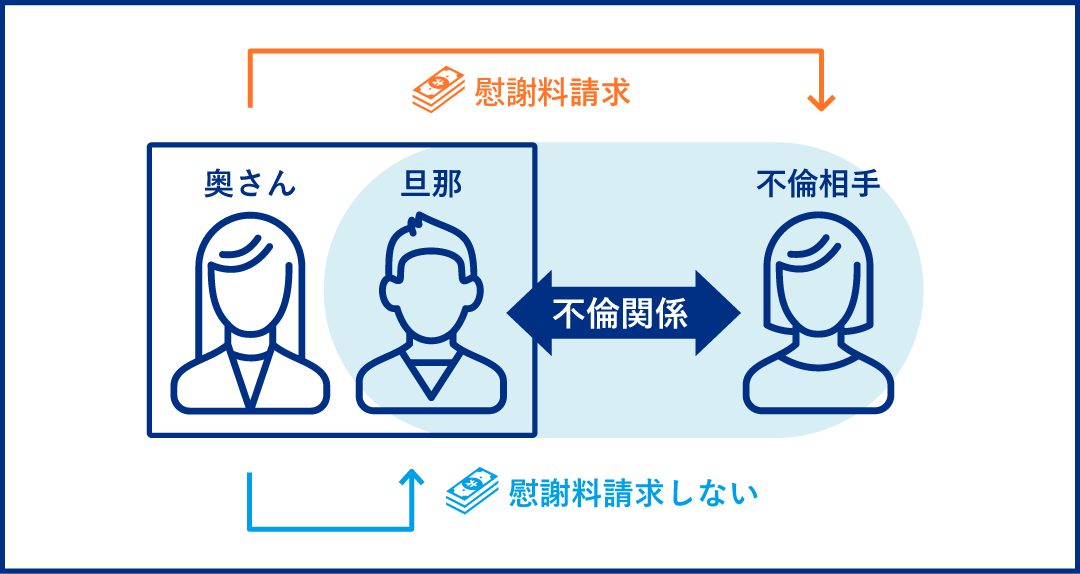 奥さんは旦那には慰謝料請求をせず、不倫相手にのみ慰謝料請求