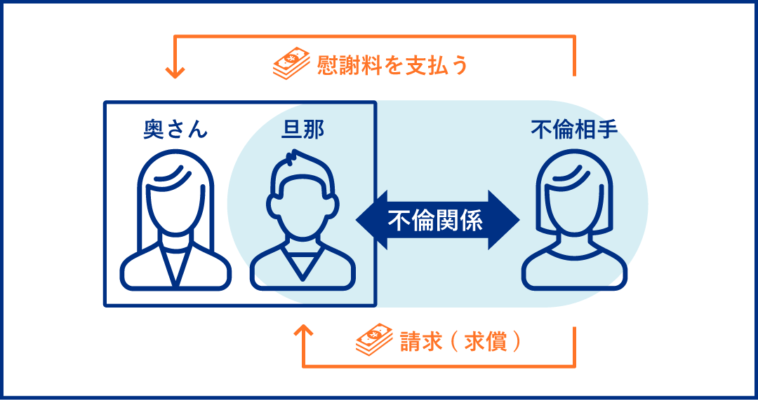 不倫相手は、奥さんには慰謝料を支払い、旦那には支払った半額を請求（求償）。