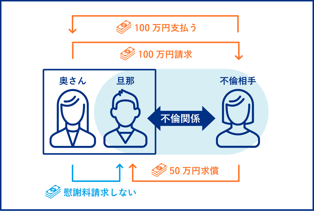 請求額が100万円の場合、不倫相手は旦那に50万円請求することができる