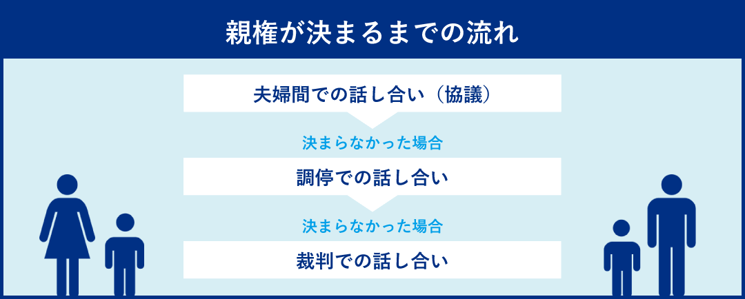 夫婦間での話し合い（協議）＞調停での話し合い＞裁判での話し合い