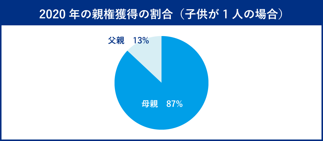 2020年の親権獲得の割合（子供１人の場合）の円グラフ