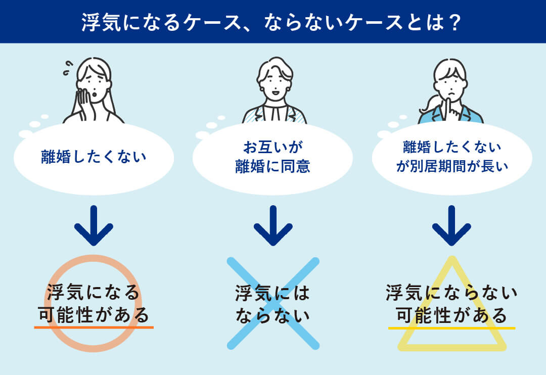 離婚したくない…浮気になる可能性がある　お互いが離婚に同意…浮気にはならない　離婚したくないが別居期間が長い…浮気にならない可能性がある