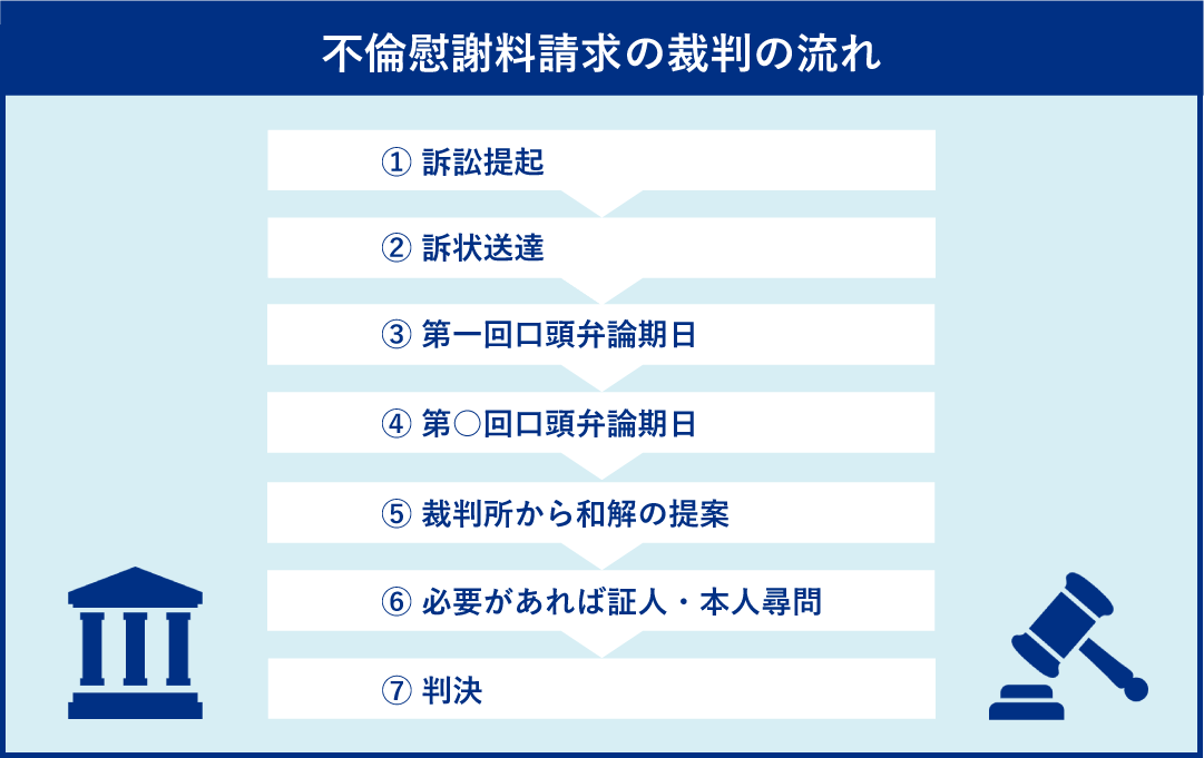 ①訴訟提起　②訴状送達　③第一回口頭弁論期日　④第○回口頭弁論期日　⑤裁判所から和解の提案　⑥必要があれば証人・本人尋問　⑦判決